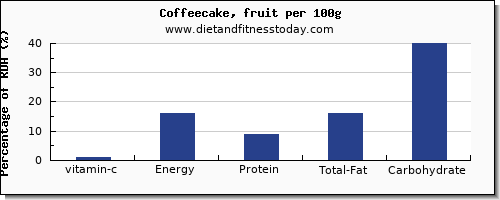 vitamin c and nutrition facts in coffeecake per 100g